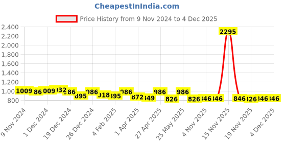 myntra.com Nayam By Lakshita Ethnic Motifs Printed Chanderi Cotton A-Line Kurta nayam by lakshita Price History Graph from 9 Nov 2024 to 3 Dec 2025