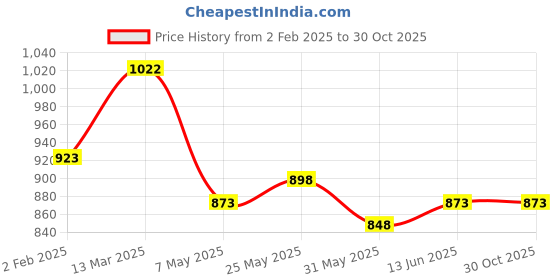 myntra.com Nayam By Lakshita Ethnic Motifs Printed Chanderi Cotton Straight Kurta nayam by lakshita Price History Graph from 2 Feb 2025 to 30 Oct 2025