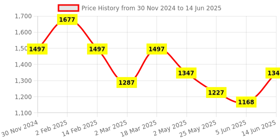 myntra.com Nayam By Lakshita Ethnic Motifs Printed Fit & FlareDress nayam by lakshita Price History Graph from 30 Nov 2024 to 14 Jun 2025