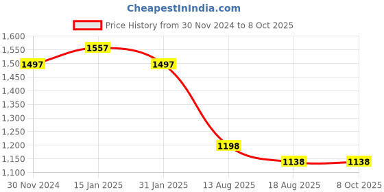 myntra.com Nayam By Lakshita Ethnic Motifs Printed Fit & FlareDress nayam by lakshita Price History Graph from 30 Nov 2024 to 7 Oct 2025