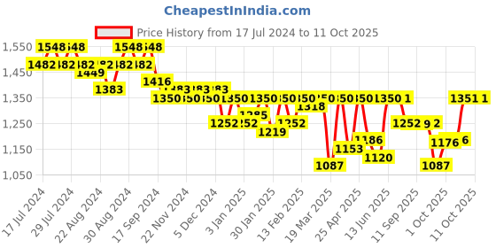 myntra.com Nayam By Lakshita Ethnic Motifs Printed Flared Sleeves A-Line Kurti nayam by lakshita Price History Graph from 17 Jul 2024 to 10 Oct 2025