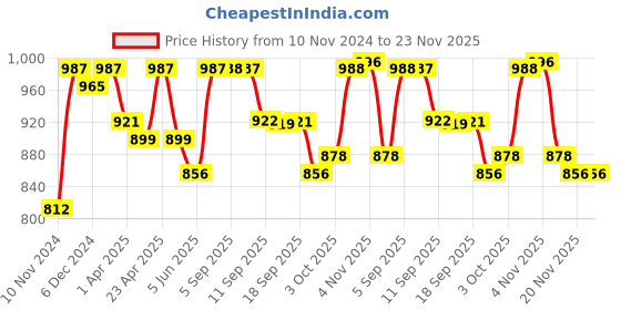 myntra.com Nayam By Lakshita Ethnic Motifs Printed Gotta Patti Kurta nayam by lakshita Price History Graph from 10 Nov 2024 to 23 Nov 2025