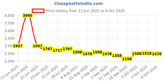 myntra.com Nayam By Lakshita Ethnic Motifs Printed Keyhole Neck Sequinned Kurta With Trouser nayam by lakshita Price History Graph from 13 Jun 2025 to 8 Oct 2025