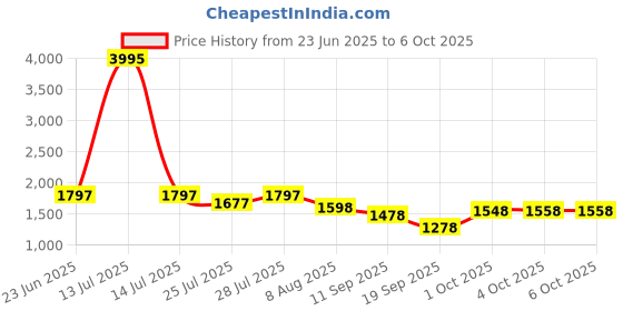 myntra.com Nayam By Lakshita Ethnic Motifs Printed Kurta with Palazzo nayam by lakshita Price History Graph from 23 Jun 2025 to 4 Oct 2025