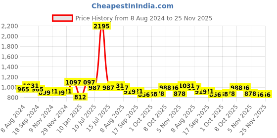 myntra.com Nayam By Lakshita Ethnic Motifs Printed mandarin Collar A-Line Kurta nayam by lakshita Price History Graph from 8 Aug 2024 to 25 Nov 2025