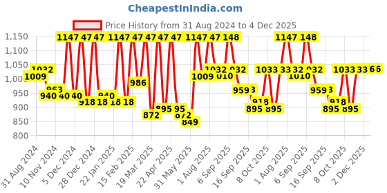 myntra.com Nayam By Lakshita Ethnic Motifs Printed Mandarin Collar Flared Sleeves A-Line Kurti nayam by lakshita Price History Graph from 31 Aug 2024 to 3 Dec 2025