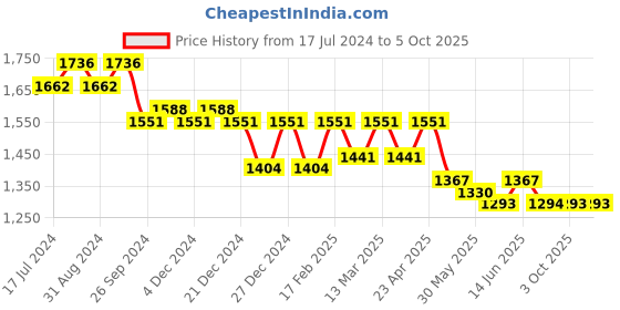myntra.com Nayam By Lakshita Ethnic Motifs Printed Mandarin Collar Regular Kurta with Palazzos nayam by lakshita Price History Graph from 17 Jul 2024 to 4 Oct 2025
