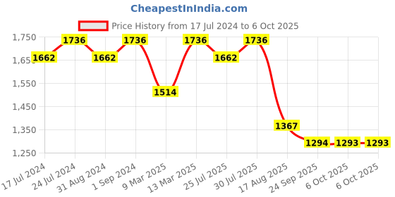 myntra.com Nayam By Lakshita Ethnic Motifs Printed Mandarin Collar Regular Kurta with Palazzos nayam by lakshita Price History Graph from 17 Jul 2024 to 4 Oct 2025
