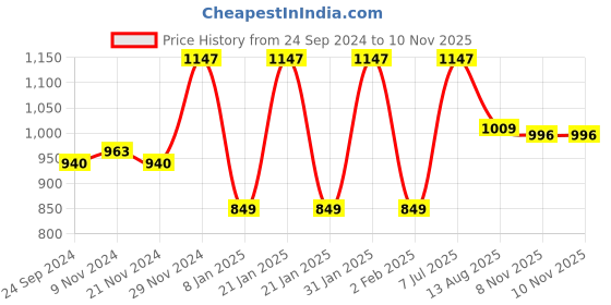 myntra.com Nayam By Lakshita Ethnic Motifs Printed Mandarin Collar Straight Kurta nayam by lakshita Price History Graph from 24 Sep 2024 to 10 Nov 2025