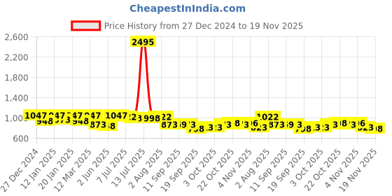 myntra.com Nayam By Lakshita Ethnic Motifs Printed Mandarin Collar Thread Work Straight Kurta nayam by lakshita Price History Graph from 27 Dec 2024 to 19 Nov 2025