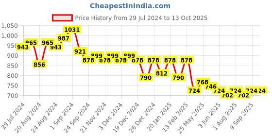 myntra.com Nayam By Lakshita Ethnic Motifs Printed Modal Kurti nayam by lakshita Price History Graph from 29 Jul 2024 to 13 Oct 2025