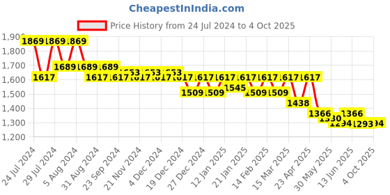 myntra.com Nayam By Lakshita Ethnic Motifs Printed Regular A-line Kurta & Palazzos nayam by lakshita Price History Graph from 24 Jul 2024 to 4 Oct 2025