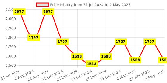 myntra.com Nayam By Lakshita Ethnic Motifs Printed Regular A-Line Kurti With Trousers & Dupatta nayam by lakshita Price History Graph from 31 Jul 2024 to 2 May 2025