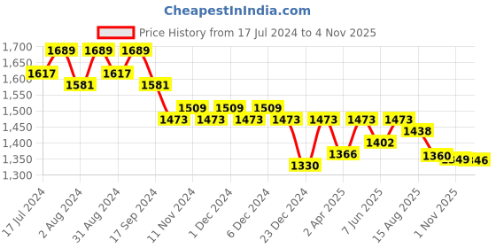 myntra.com Nayam By Lakshita Ethnic Motifs Printed Regular Gotta Patti Kurta With Palazzos & Dupatta nayam by lakshita Price History Graph from 17 Jul 2024 to 4 Nov 2025