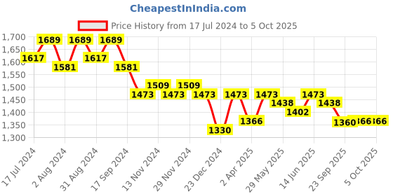 myntra.com Nayam By Lakshita Ethnic Motifs Printed Regular Gotta Patti Kurta With Palazzos & Dupatta nayam by lakshita Price History Graph from 17 Jul 2024 to 5 Oct 2025