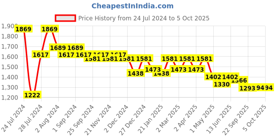 myntra.com Nayam By Lakshita Ethnic Motifs Printed Regular Linen Kurta With Palazzos nayam by lakshita Price History Graph from 24 Jul 2024 to 4 Oct 2025