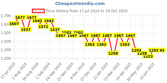myntra.com Nayam By Lakshita Ethnic Motifs Printed Regular Sequinned Kurta with Trousers nayam by lakshita Price History Graph from 17 Jul 2024 to 18 Oct 2025