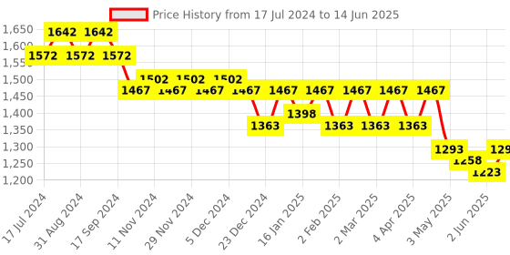 myntra.com Nayam By Lakshita Ethnic Motifs Printed Regular Sequinned Kurta with Trousers nayam by lakshita Price History Graph from 17 Jul 2024 to 14 Jun 2025
