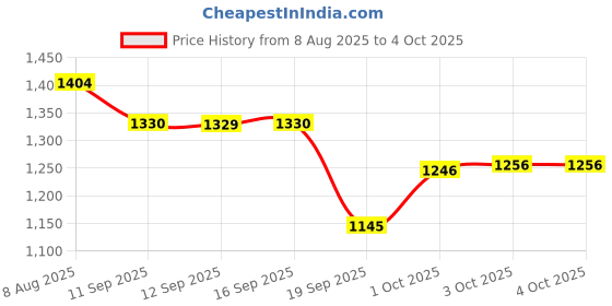 myntra.com Nayam By Lakshita Ethnic Motifs Printed Regular Sequinned Straight Kurta with Palazzos nayam by lakshita Price History Graph from 8 Aug 2025 to 4 Oct 2025