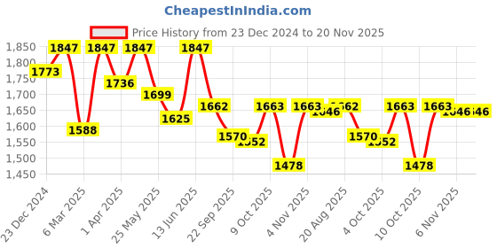 myntra.com Nayam By Lakshita Ethnic Motifs Printed Round Neck Pure Cotton A-line Kurta With Palazzos nayam by lakshita Price History Graph from 23 Dec 2024 to 19 Nov 2025