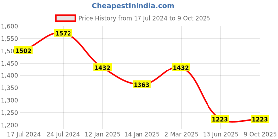 myntra.com Nayam By Lakshita Ethnic Motifs Printed Sequinned Chanderi Cotton A-Line Kurta Set nayam by lakshita Price History Graph from 17 Jul 2024 to 9 Oct 2025