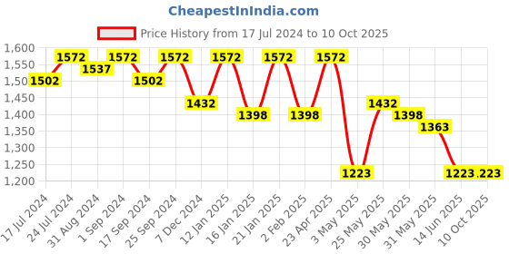 myntra.com Nayam By Lakshita Ethnic Motifs Printed Sequinned Chanderi Cotton A-Line Kurta Set nayam by lakshita Price History Graph from 17 Jul 2024 to 9 Oct 2025
