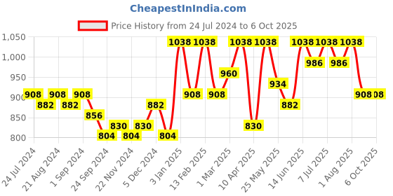 myntra.com Nayam By Lakshita Ethnic Motifs Printed Sequinned Modal Kurti nayam by lakshita Price History Graph from 24 Jul 2024 to 5 Oct 2025