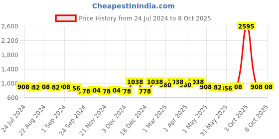 myntra.com Nayam By Lakshita Ethnic Motifs Printed Sequinned Modal Kurti nayam by lakshita Price History Graph from 24 Jul 2024 to 8 Oct 2025