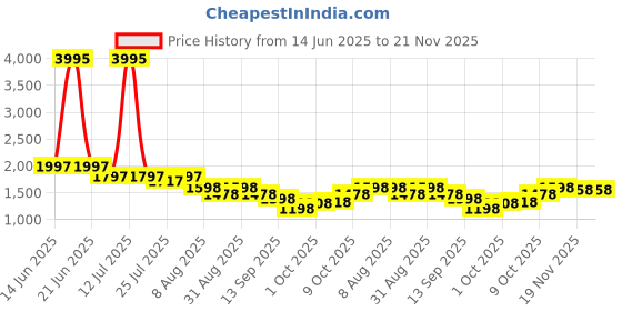 myntra.com Nayam By Lakshita Ethnic Motifs Printed Sequinned Straight Kurta with Palazzos nayam by lakshita Price History Graph from 14 Jun 2025 to 20 Nov 2025