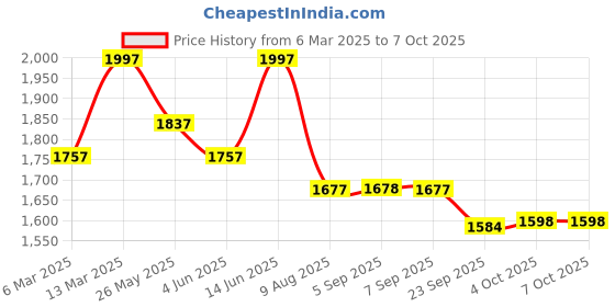 myntra.com Nayam By Lakshita Ethnic Motifs Printed Straight Kurta With Palazzos & Dupatta nayam by lakshita Price History Graph from 6 Mar 2025 to 7 Oct 2025