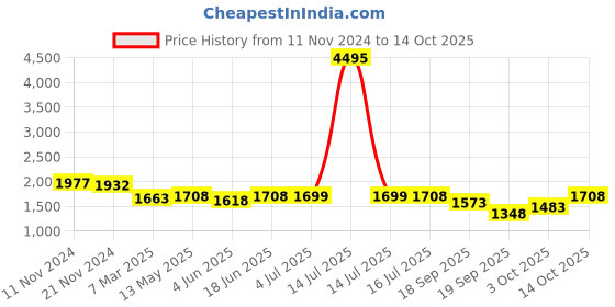 myntra.com Nayam By Lakshita Ethnic Motifs Printed Straight Kurta With Trouser nayam by lakshita Price History Graph from 11 Nov 2024 to 14 Oct 2025