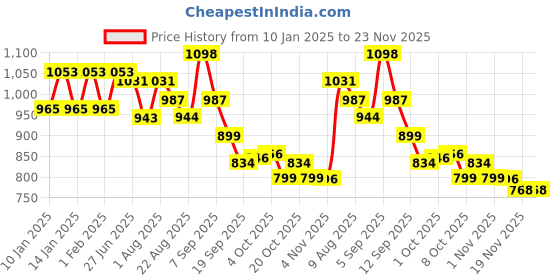 myntra.com Nayam By Lakshita Ethnic Motifs Printed Thread Work Kurta nayam by lakshita Price History Graph from 10 Jan 2025 to 22 Nov 2025