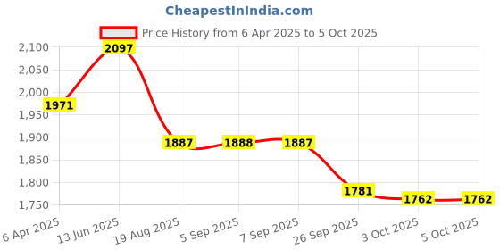 myntra.com Nayam By Lakshita Ethnic Motifs Yoke Design Kurta With Trousers & Dupatta nayam by lakshita Price History Graph from 6 Apr 2025 to 5 Oct 2025