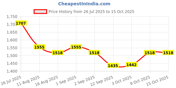myntra.com Nayam By Lakshita Ethnic Motifs Yoke Design Mirror Work Straight Kurta Set nayam by lakshita Price History Graph from 26 Jul 2025 to 15 Oct 2025