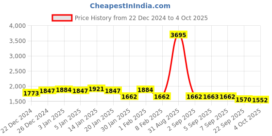 myntra.com Nayam By Lakshita Ethnic Motifs Yoke Design Sequinned Straight Kurta With Trouser nayam by lakshita Price History Graph from 22 Dec 2024 to 4 Oct 2025