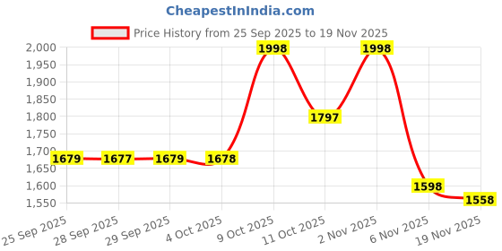 myntra.com Nayam By Lakshita Ethnic Motifs Yoke Design Stones Straight Kurta With Trousers & Dupatta nayam by lakshita Price History Graph from 25 Sep 2025 to 19 Nov 2025
