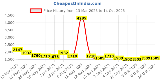 myntra.com Nayam By Lakshita Ethnic Motifs Yoke Design Straight Kurta with Trouser & Dupatta nayam by lakshita Price History Graph from 13 Mar 2025 to 13 Oct 2025