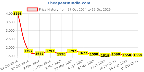 myntra.com Nayam By Lakshita Ethnic Motifs Yoke Design Straight Kurta with Trousers & Dupatta nayam by lakshita Price History Graph from 27 Oct 2024 to 14 Oct 2025