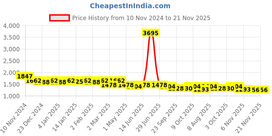 myntra.com Nayam By Lakshita Ethnic Motifs Yoke Design Thread Work Cotton Linen Kurta With Trousers nayam by lakshita Price History Graph from 10 Nov 2024 to 20 Nov 2025