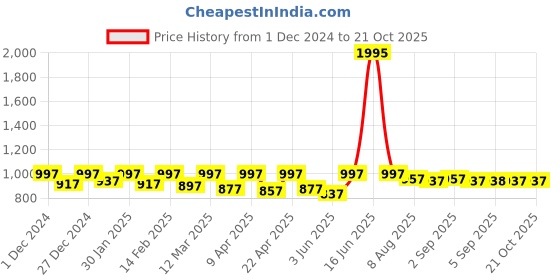 myntra.com Nayam By Lakshita Ethnic Printed A-line Cambric Tunic nayam by lakshita Price History Graph from 1 Dec 2024 to 21 Oct 2025