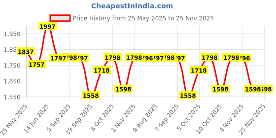 myntra.com Nayam By Lakshita EthnicMotifs Embroidered Thread Work Cotton Kurta with Palazzo & Dupatta nayam by lakshita Price History Graph from 25 May 2025 to 25 Nov 2025