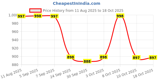 myntra.com Nayam By Lakshita Flared Sleeves Kurti nayam by lakshita Price History Graph from 11 Aug 2025 to 18 Oct 2025