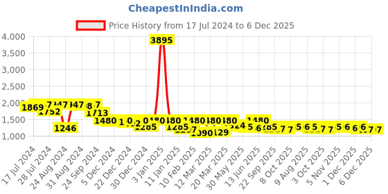 myntra.com Nayam By Lakshita Fleece Stand Collar Sporty Jacket nayam by lakshita Price History Graph from 17 Jul 2024 to 6 Dec 2025