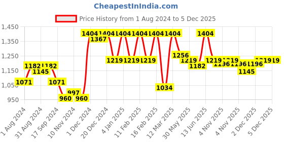 myntra.com Nayam By Lakshita Fleece Stand Collar Sporty Jacket nayam by lakshita Price History Graph from 1 Aug 2024 to 5 Dec 2025