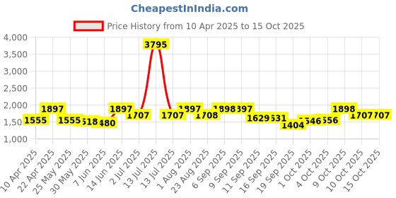 myntra.com Nayam By Lakshita Floral Embroidered A Line Kurta with Palazzos nayam by lakshita Price History Graph from 10 Apr 2025 to 15 Oct 2025
