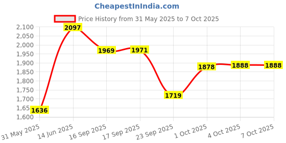 myntra.com Nayam By Lakshita Floral Embroidered A Line Kurta with Palazzos & With Dupatta nayam by lakshita Price History Graph from 31 May 2025 to 5 Oct 2025