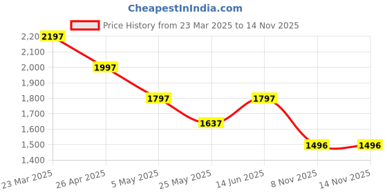 myntra.com Nayam By Lakshita Floral Embroidered Cotton A-line Kurti With Trousers nayam by lakshita Price History Graph from 23 Mar 2025 to 13 Nov 2025