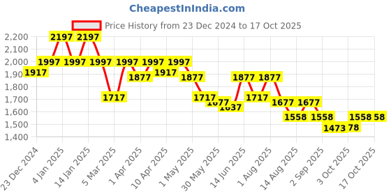 myntra.com Nayam By Lakshita Floral Embroidered Cotton Linen A-Line Kurta With Trouser nayam by lakshita Price History Graph from 23 Dec 2024 to 15 Oct 2025