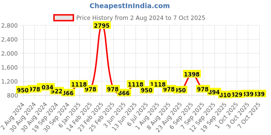 myntra.com Nayam By Lakshita Floral Embroidered Flared Sleeves Mirror Work Kaftan Kurta nayam by lakshita Price History Graph from 2 Aug 2024 to 7 Oct 2025