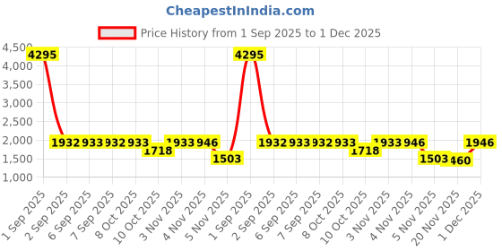 myntra.com Nayam By Lakshita Floral Embroidered Keyhole Neck Straight Kurta With Palazzos nayam by lakshita Price History Graph from 1 Sep 2025 to 1 Dec 2025